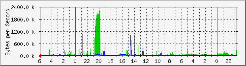 10.128.1.1_reth0 Traffic Graph