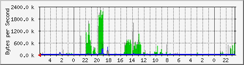 10.128.1.1_reth3 Traffic Graph