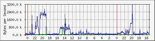 10.128.1.1_reth5 Traffic Graph