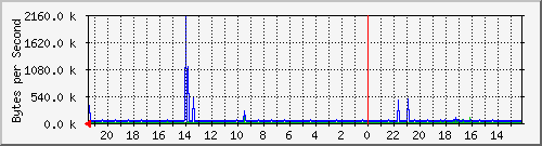 10.128.1.253_1 Traffic Graph