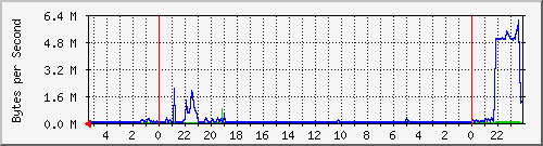 10.128.1.253_11 Traffic Graph