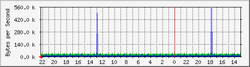 10.128.1.253_2 Traffic Graph