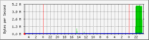 10.128.1.253_5 Traffic Graph
