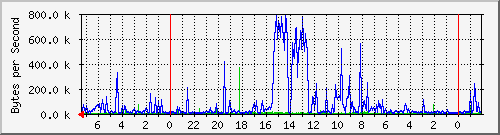 10.128.1.253_7 Traffic Graph